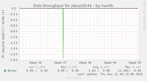 Disk throughput for /dev/zd144