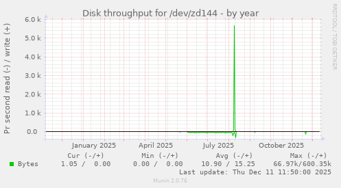 Disk throughput for /dev/zd144