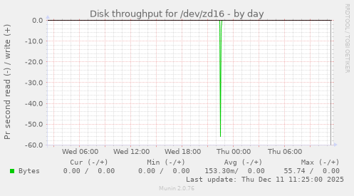 Disk throughput for /dev/zd16