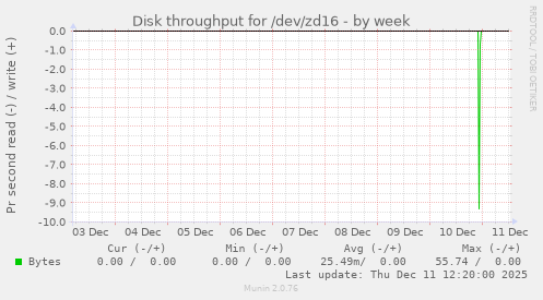 Disk throughput for /dev/zd16