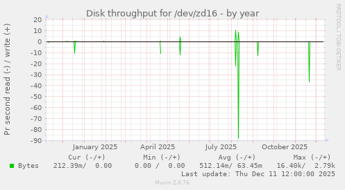 Disk throughput for /dev/zd16