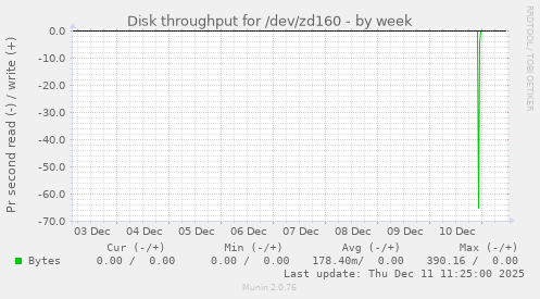 Disk throughput for /dev/zd160