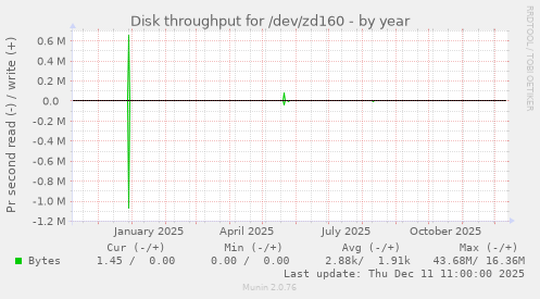Disk throughput for /dev/zd160