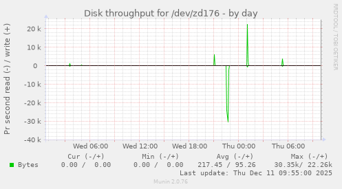Disk throughput for /dev/zd176