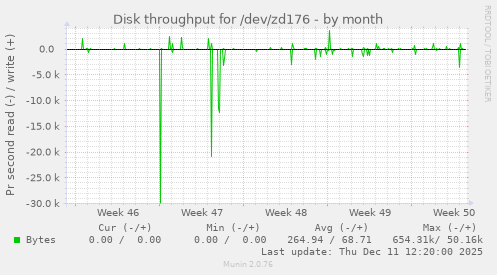 Disk throughput for /dev/zd176