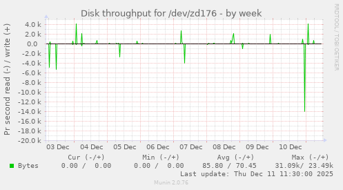 Disk throughput for /dev/zd176