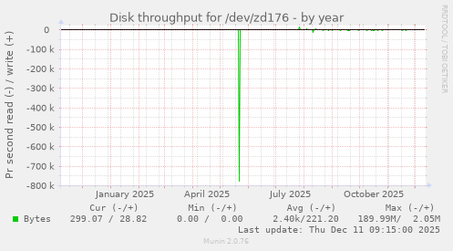 Disk throughput for /dev/zd176