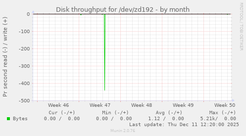 Disk throughput for /dev/zd192