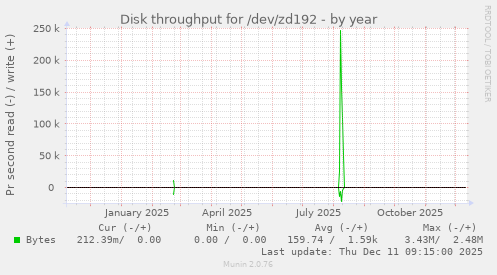 Disk throughput for /dev/zd192