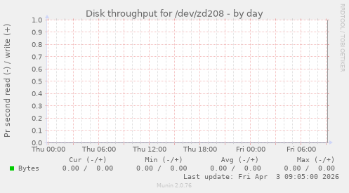 Disk throughput for /dev/zd208