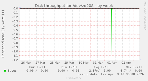 Disk throughput for /dev/zd208