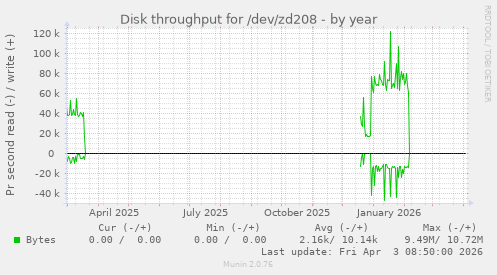 Disk throughput for /dev/zd208