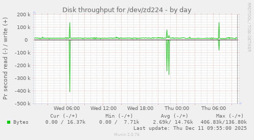 Disk throughput for /dev/zd224
