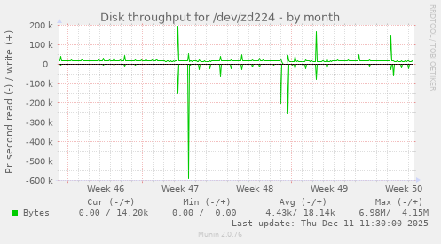 Disk throughput for /dev/zd224