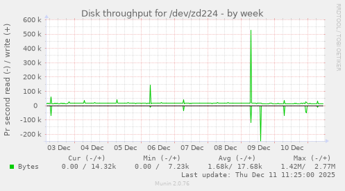 Disk throughput for /dev/zd224