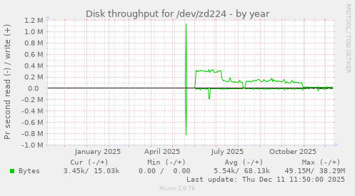 Disk throughput for /dev/zd224