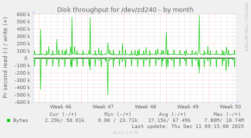 Disk throughput for /dev/zd240