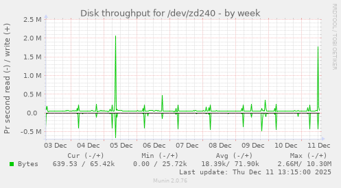 Disk throughput for /dev/zd240