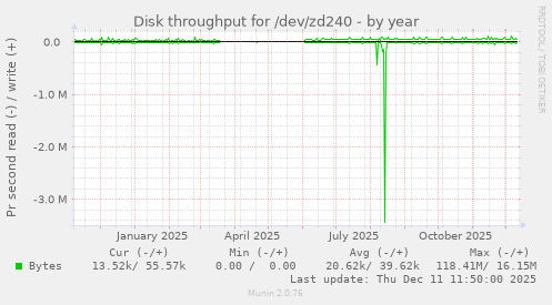 Disk throughput for /dev/zd240
