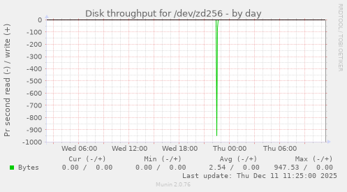 Disk throughput for /dev/zd256