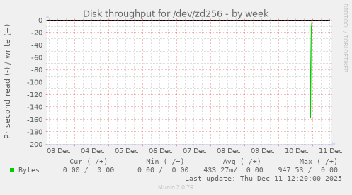 Disk throughput for /dev/zd256