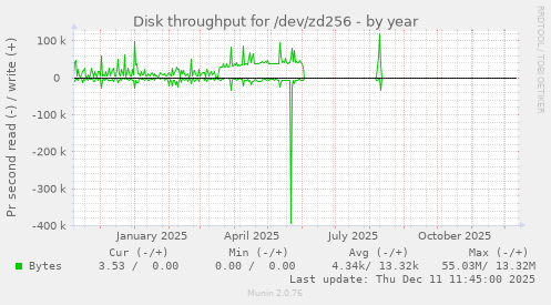 Disk throughput for /dev/zd256