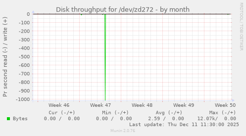 Disk throughput for /dev/zd272