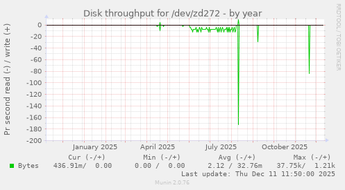 Disk throughput for /dev/zd272