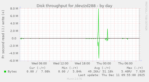 Disk throughput for /dev/zd288