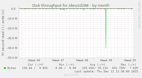 Disk throughput for /dev/zd288