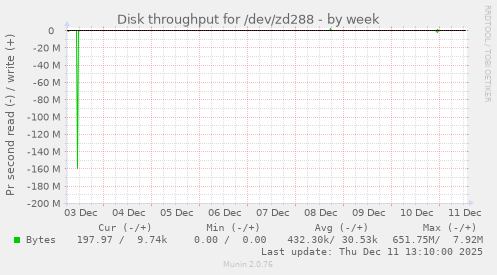 Disk throughput for /dev/zd288