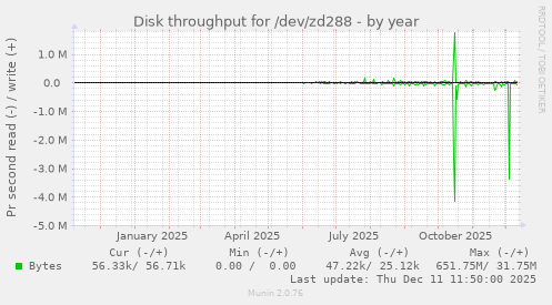 Disk throughput for /dev/zd288