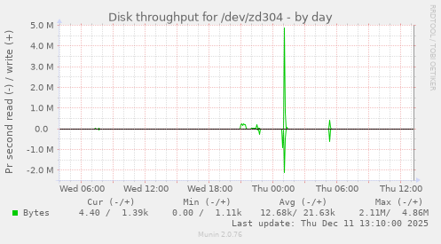 Disk throughput for /dev/zd304