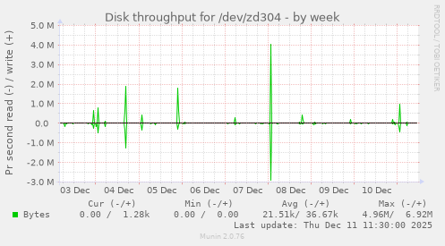 Disk throughput for /dev/zd304