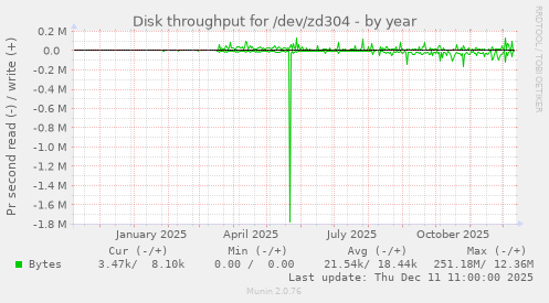 Disk throughput for /dev/zd304
