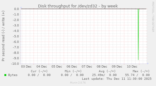 Disk throughput for /dev/zd32