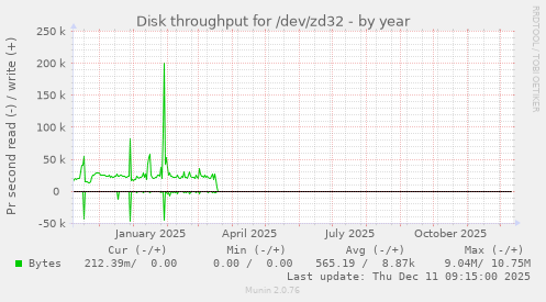 Disk throughput for /dev/zd32