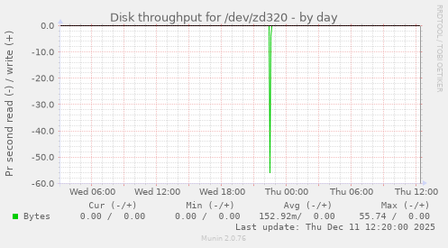 Disk throughput for /dev/zd320