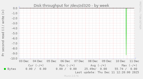 Disk throughput for /dev/zd320
