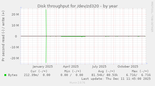 Disk throughput for /dev/zd320