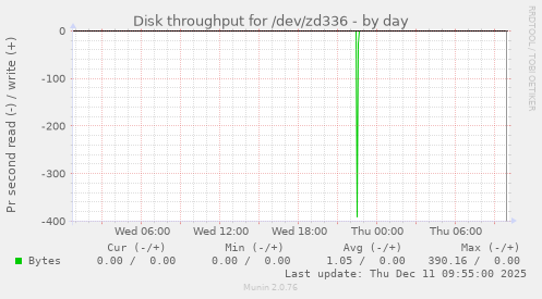 Disk throughput for /dev/zd336