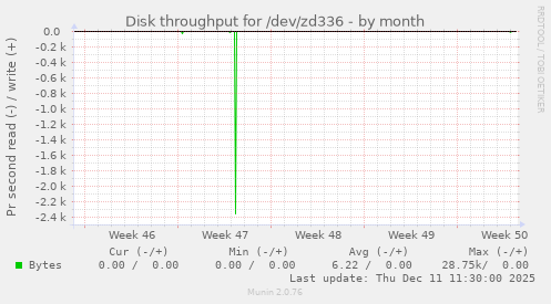 Disk throughput for /dev/zd336