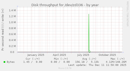 Disk throughput for /dev/zd336