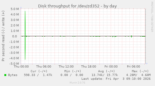 Disk throughput for /dev/zd352