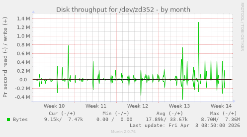 Disk throughput for /dev/zd352