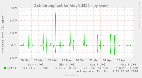Disk throughput for /dev/zd352