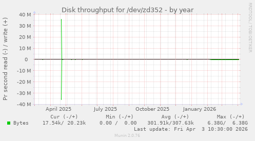 Disk throughput for /dev/zd352