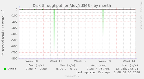 Disk throughput for /dev/zd368