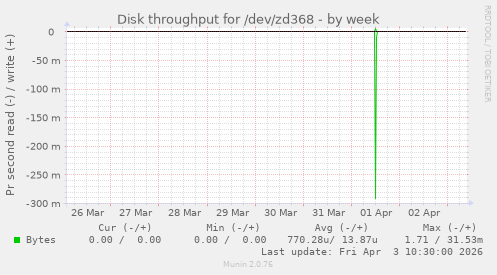 Disk throughput for /dev/zd368