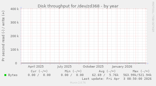 Disk throughput for /dev/zd368